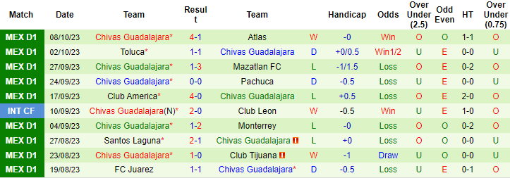 Nhận định, soi kèo Club America vs Guadalajara Chivas, 7h30 ngày 16/10: Tiếp đà hưng phấn - Ảnh 4