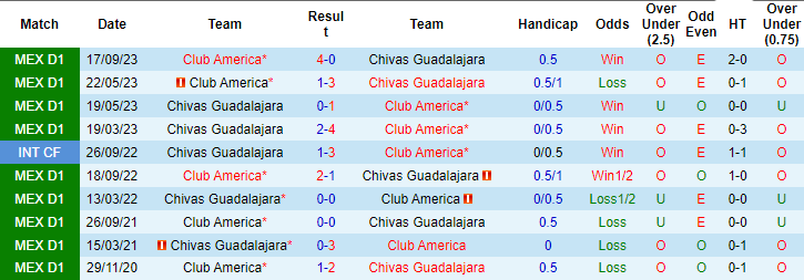 Nhận định, soi kèo Club America vs Guadalajara Chivas, 7h30 ngày 16/10: Tiếp đà hưng phấn - Ảnh 5
