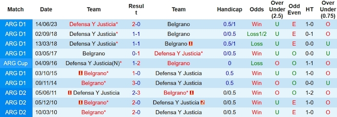 Nhận định, soi kèo Defensa y Justicia vs Belgrano, 6h ngày 17/10 - Ảnh 3