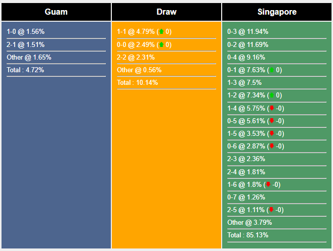 Nhận định, soi kèo Guam vs Singapore, 11h45 ngày 17/10: Không có bất ngờ - Ảnh 5