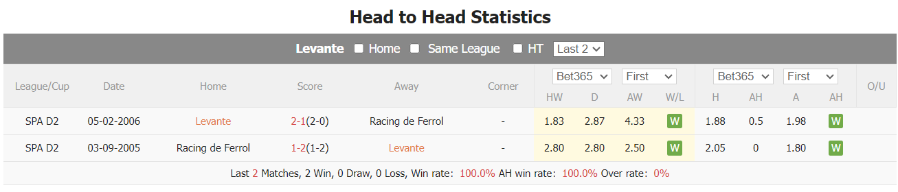 Nhận định, soi kèo Levante vs Racing Ferrol, 2h ngày 17/10: Khó có bất ngờ - Ảnh 7