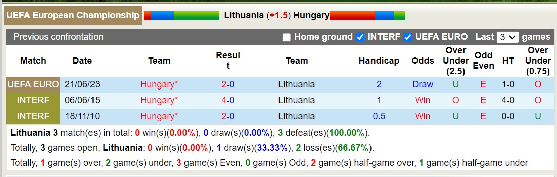 Lịch sử đối đầu Lithuania vs Hungary