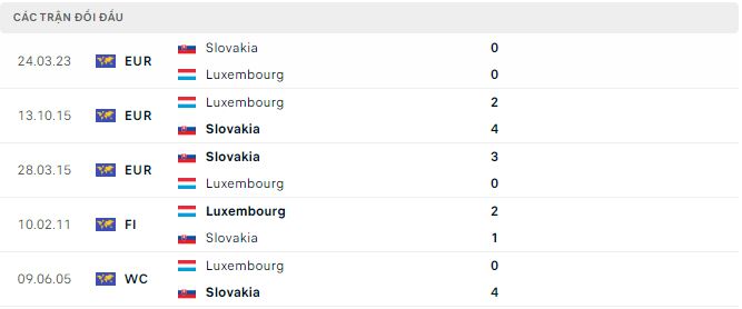 Nhận định, soi kèo Luxembourg vs Slovakia, 1h45 ngày 17/10: Không được phép thua - Ảnh 3