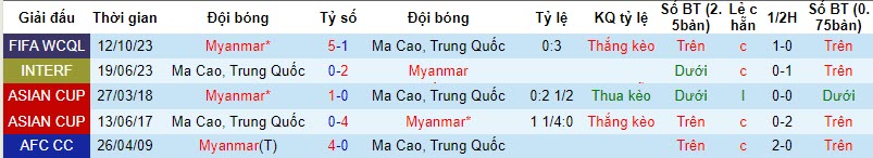 Nhận định, soi kèo Macau vs Myanmar, 18h30 ngày 17/10: Cuộc dạo chơi - Ảnh 3