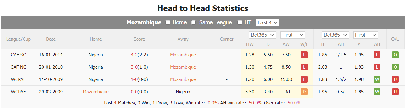 Nhận định, soi kèo Mozambique vs Nigeria, 22h ngày 16/10:Chênh lệch đẳng cấp - Ảnh 3