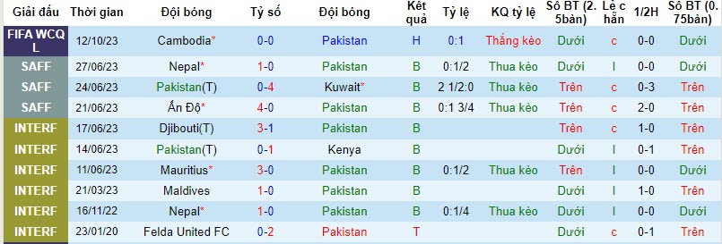 Thống kê 10 trận gần nhất của Pakistan 
