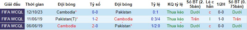 hận định, soi kèo Pakistan vs Campuchia, 16h ngày 17/10: Kịch bản lặp lại - Ảnh 2 + 