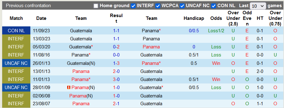 Nhận định, soi kèo Panama vs Guatemala, 8h ngày 18/10 - Ảnh 3