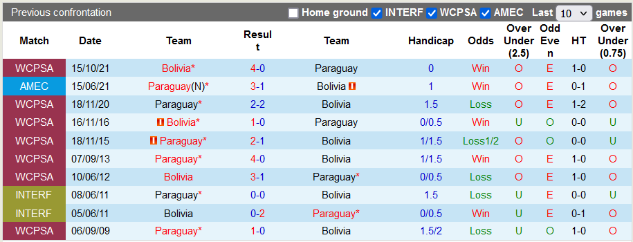 Nhận định, soi kèo Paraguay vs Bolivia, 5h30 ngày 18/10: Tin vào chủ nhà - Ảnh 3