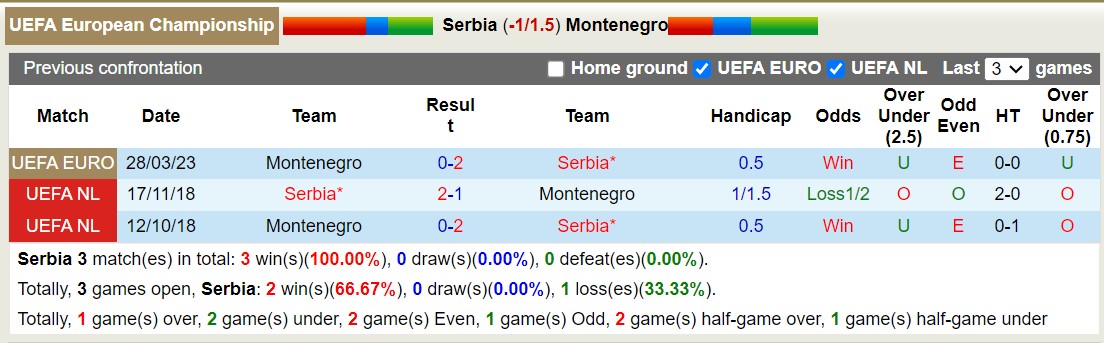 Nhận định, soi kèo Serbia vs Montenegro, 1h45 ngày 18/10: Tranh giành vị trí nhì bảng - Ảnh 3