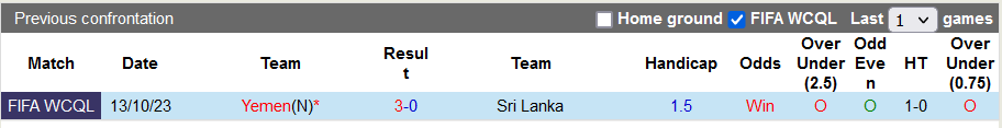 Nhận định, soi kèo Sri Lanka vs Yemen, 16h30 ngày 17/10: Quá chênh lệch - Ảnh 3