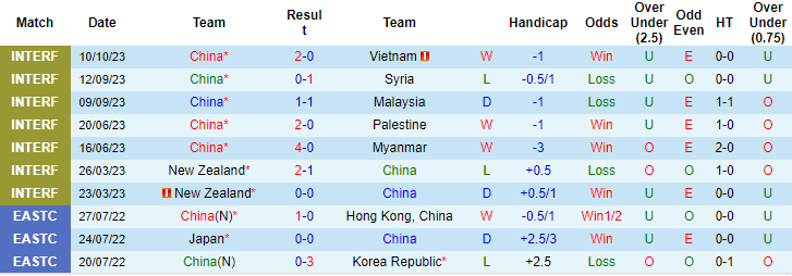 Thống kê 10 trận gần nhất của Trung Quốc