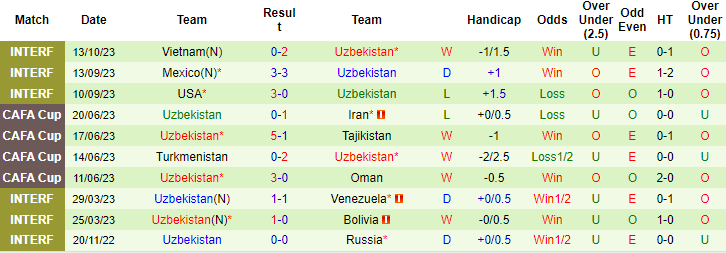 Thống kê 10 trận gần nhất của Uzbekistan