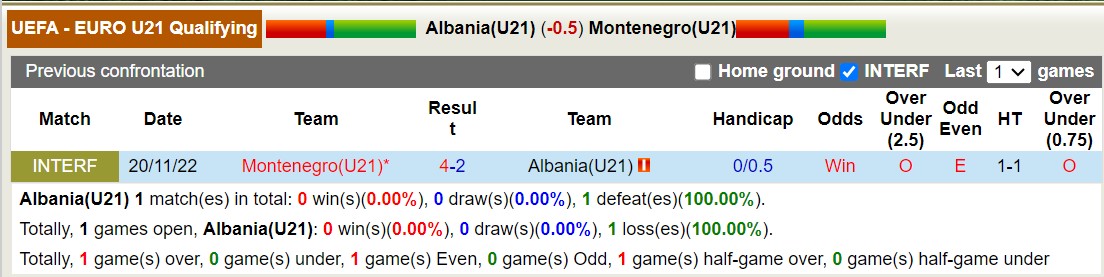 Nhận định, soi kèo U21 Albania vs U21 Montenegro, 20h ngày 17/10: Bất phân thắng bại - Ảnh 3
