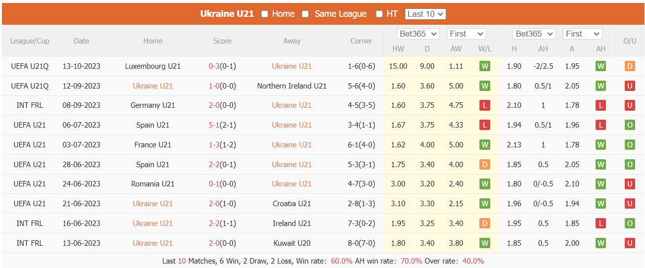Nhận định, soi kèo U21 Anh vs U21 Ukraine, 23h30 ngày 16/10: Thử thách cực đại - Ảnh 1