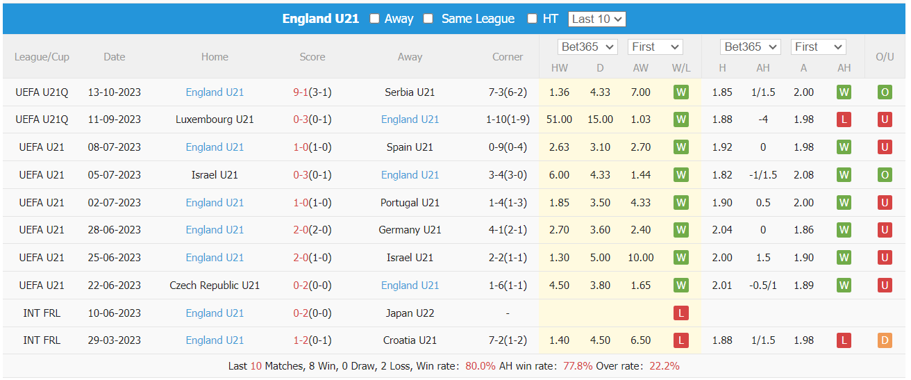 Nhận định, soi kèo U21 Anh vs U21 Ukraine, 23h30 ngày 16/10: Thử thách cực đại - Ảnh 2