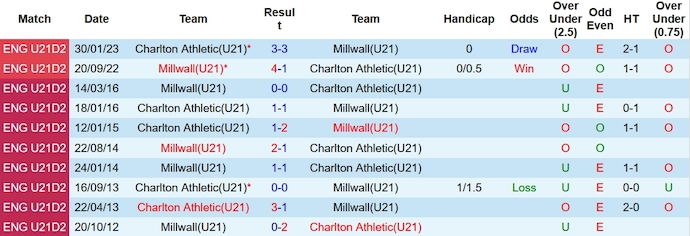 Nhận định, soi kèo U21 Charlton vs U21 Millwall, 19h ngày 16/10 - Ảnh 3