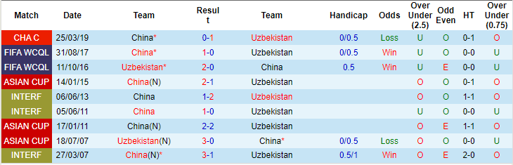 Soi kèo phạt góc Trung Quốc vs Uzbekistan, 18h35 ngày 16/10 - Ảnh 3