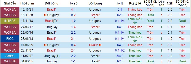 Soi kèo phạt góc Uruguay vs Brazil, 7h ngày 18/10 - Ảnh 3