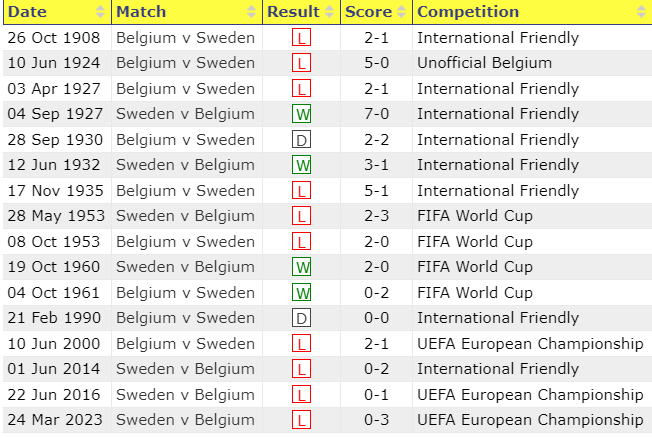 Thành tích lịch sử đối đầu Bỉ vs Thụy Điển, 1h45 ngày 17/10 - Ảnh 1