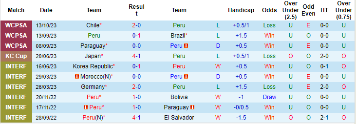 Kèo thẻ phạt ngon ăn Peru vs Argentina, 9h ngày 18/10 - Ảnh 1