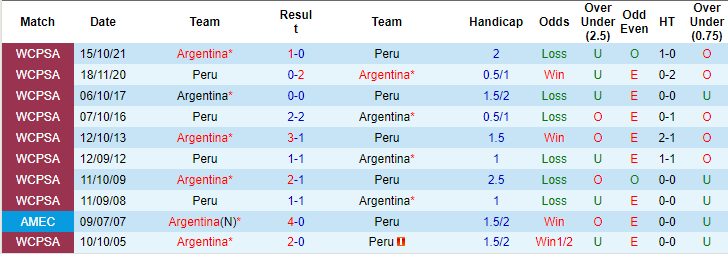 Kèo thẻ phạt ngon ăn Peru vs Argentina, 9h ngày 18/10 - Ảnh 3