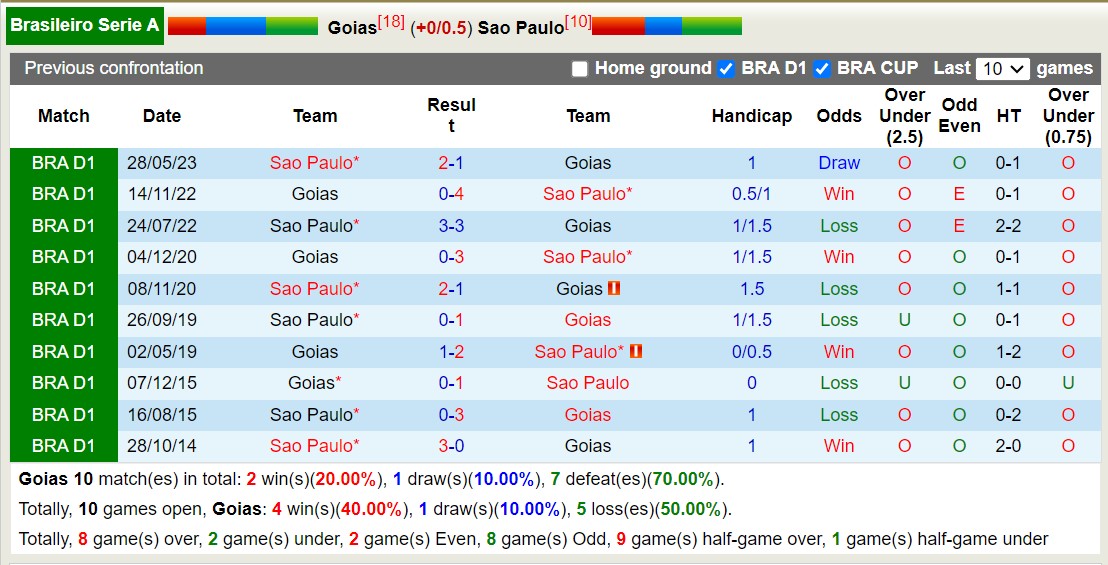 Nhận định, soi kèo Goiás vs São Paulo, 7h30 ngày 19/10: Lịch sử lặp lại - Ảnh 3