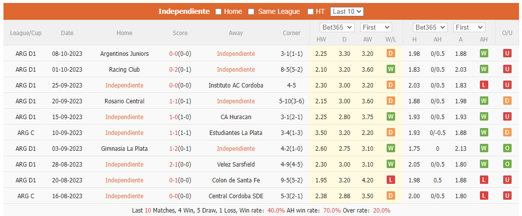 Nhận định, soi kèo Independiente vs Barracas Central, 7h ngày 19/10: Duy trì mạch bất bại - Ảnh 1