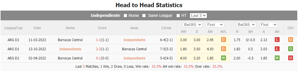 Nhận định, soi kèo Independiente vs Barracas Central, 7h ngày 19/10: Duy trì mạch bất bại - Ảnh 4