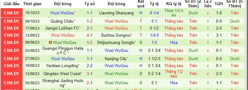 Nhận định, soi kèo Jiuniu vs Wugou, 14h30 ngày 18/10: Tiến gần ngôi vương - Ảnh 2