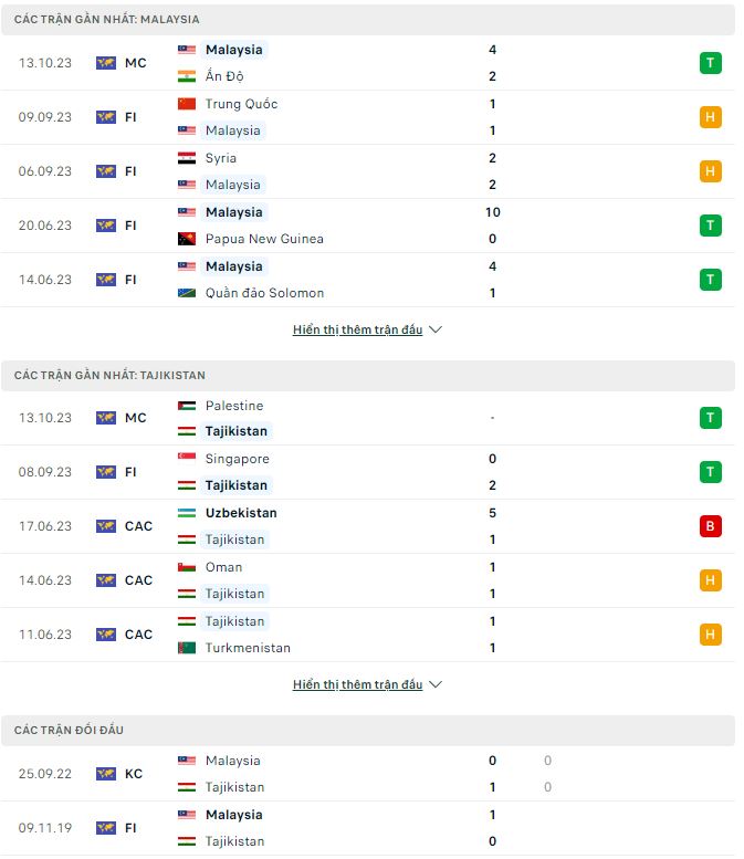Nhận định, soi kèo Malaysia vs Tajikistan, 20h ngày 17/10: Khó cho chủ nhà - Ảnh 1