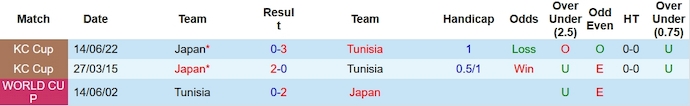 Nhận định, soi kèo Nhật Bản vs Tunisia, 17h10 ngày 17/10 - Ảnh 3