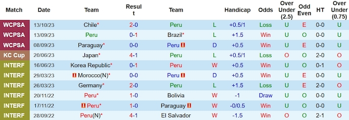 Nhận định, soi kèo Peru vs Argentina, 9h ngày 18/10 - Ảnh 1