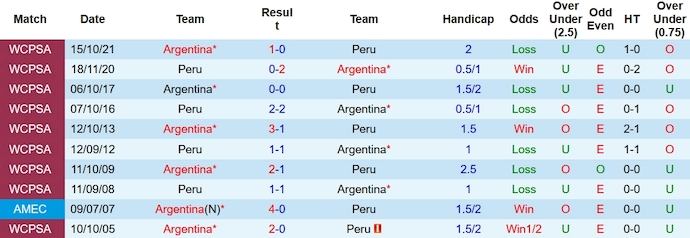 Nhận định, soi kèo Peru vs Argentina, 9h ngày 18/10 - Ảnh 3