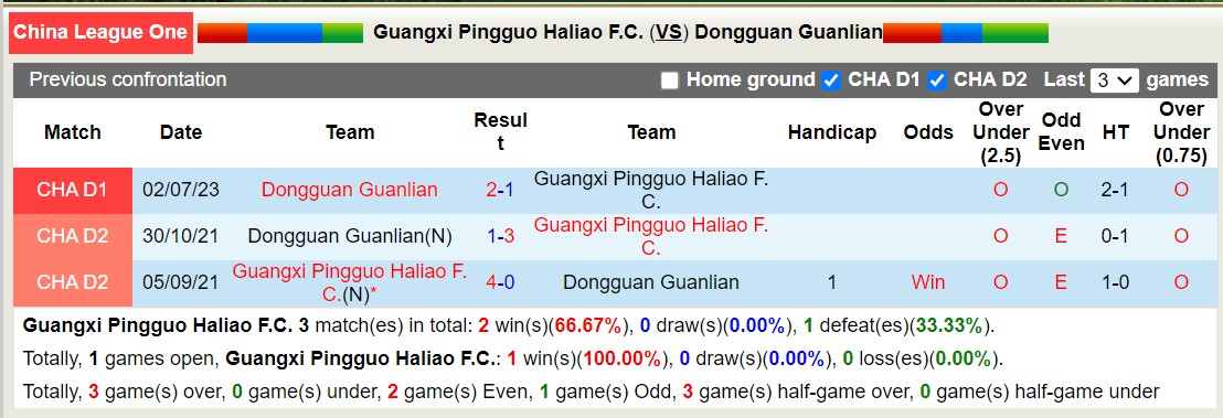 Nhận định, soi kèo Pingguo Haliao vs Dongguan Utd, 18h30 ngày 18/10: Giông bão khi xa nhà - Ảnh 3