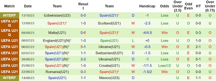 Nhận định, soi kèo U21 Tây Ban Nha vs U21 Kazakhstan, 20h30 ngày 17/10 - Ảnh 1