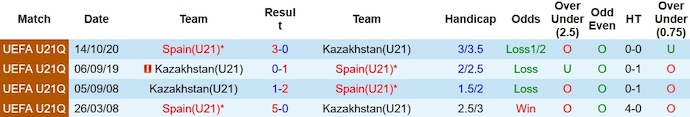 Nhận định, soi kèo U21 Tây Ban Nha vs U21 Kazakhstan, 20h30 ngày 17/10 - Ảnh 3