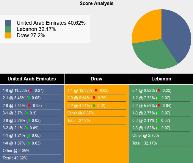 Nhận định, soi kèo UAE vs Lebanon, 23h ngày 17/10 - Ảnh 4