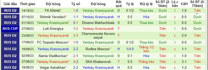 Nhận định, soi kèo Volgar Astrakhan vs Yenisey, 20h ngày 18/10: Một phút lóe sáng - Ảnh 2
