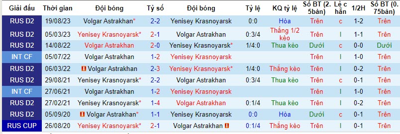 Nhận định, soi kèo Volgar Astrakhan vs Yenisey, 20h ngày 18/10: Một phút lóe sáng - Ảnh 3