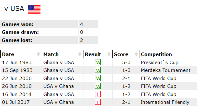 Thành tích lịch sử đối đầu Mỹ vs Ghana, 7h30 ngày 18/10 - Ảnh 2
