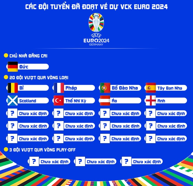 Điểm danh 9 đội đã giành quyền tham dự VCK Euro 2024 - Ảnh 1