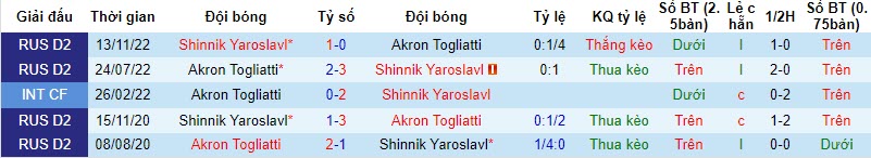 Nhận định, soi kèo Akron Togliatti vs Shinnik Yaroslavl, 20h30 ngày 19/10: Cân tài cân sức - Ảnh 3