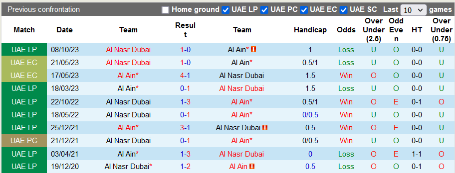 Nhận định, soi kèo Al Nasr Dubai vs Al Ain, 22h30 ngày 19/10: Cơ hội phục hận - Ảnh 3