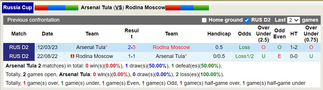 Nhận định, soi kèo Arsenal Tula vs Rodina, 23h ngày 19/10: Trái đắng khi xa nhà - Ảnh 3