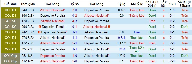 Nhận định, soi kèo Deportivo Pereira vs Atlético Nacional, 8h ngày 20/10: Tạm vươn lên - Ảnh 3