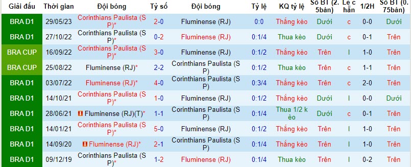 Nhận định, soi kèo Fluminense vs Corinthians, 7h30 ngày 20/10: Tiếp đón nồng nhiệt - Ảnh 3