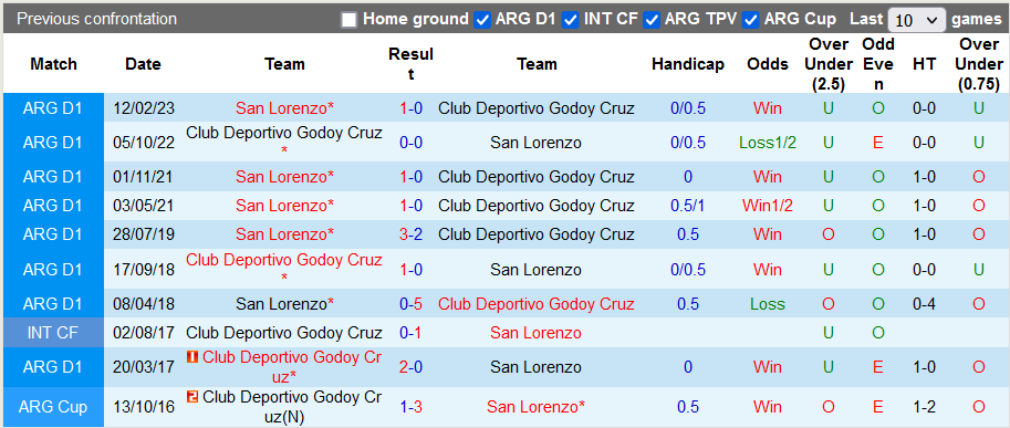 Nhận định, soi kèo Godoy Cruz vs San Lorenzo, 3h ngày 20/10 - Ảnh 3