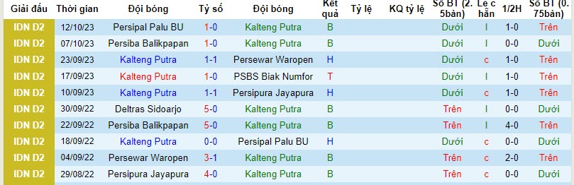Nhận định, soi kèo Kalteng Putra vs Sulut United, 15h ngày 19/10: Trên đà sa sút - Ảnh 1