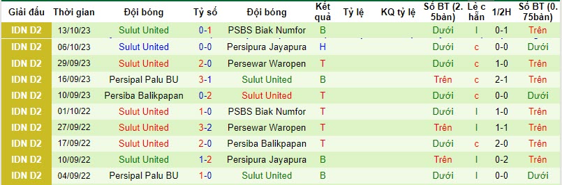 Nhận định, soi kèo Kalteng Putra vs Sulut United, 15h ngày 19/10: Trên đà sa sút - Ảnh 2